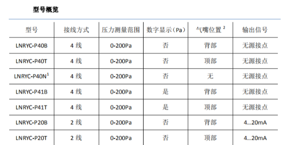 91视频入口网址LNRYC-P余压传感器的型号概况