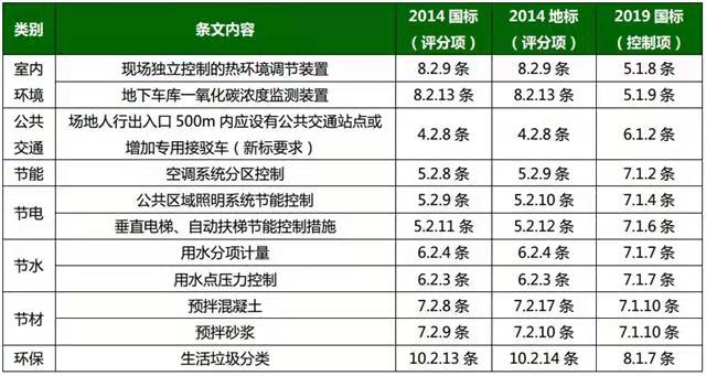 绿色建筑评分标准