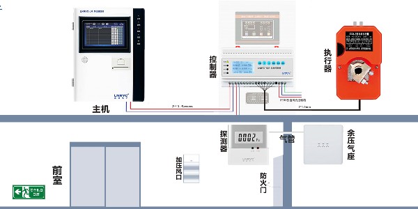 余压控制系统需要用哪些设备？